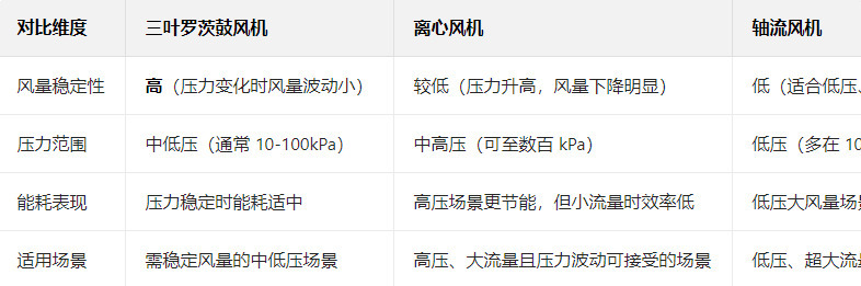 與離心風機、軸流風機等相比，三葉羅茨鼓風機的獨特價值